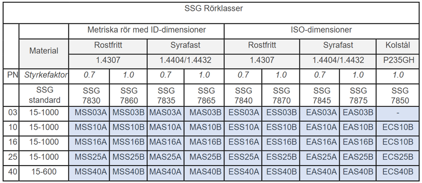 SSG Rörklasser Naviate Plant 3D